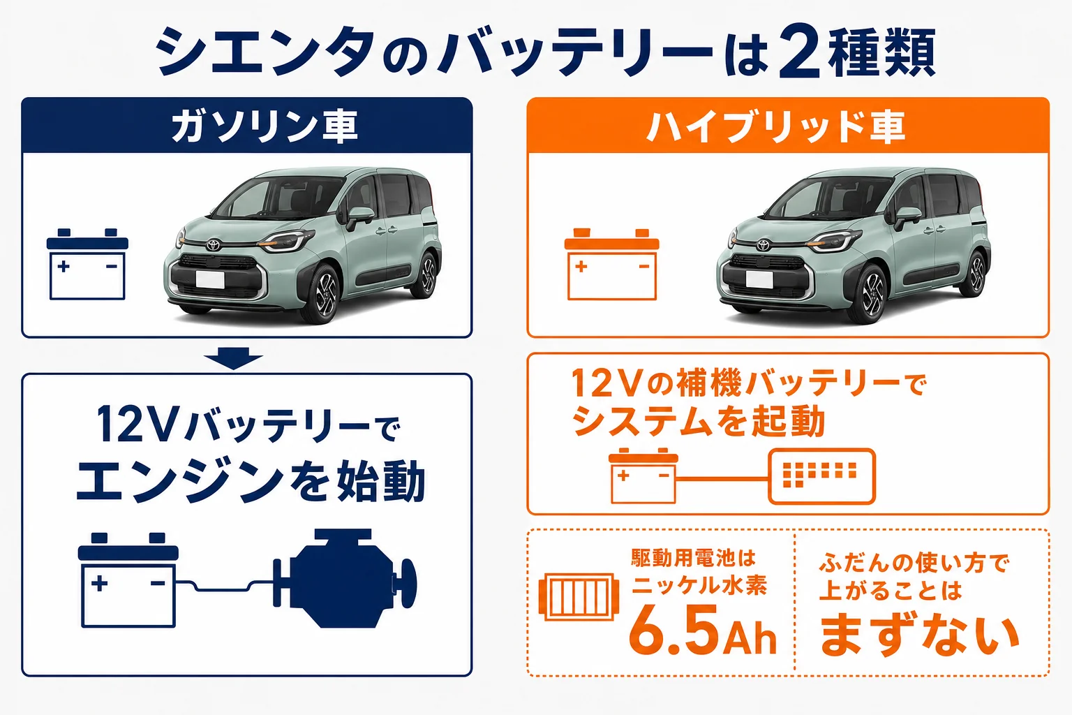 シエンタのハイブリッド車とガソリン車のバッテリーの違いを示した図解