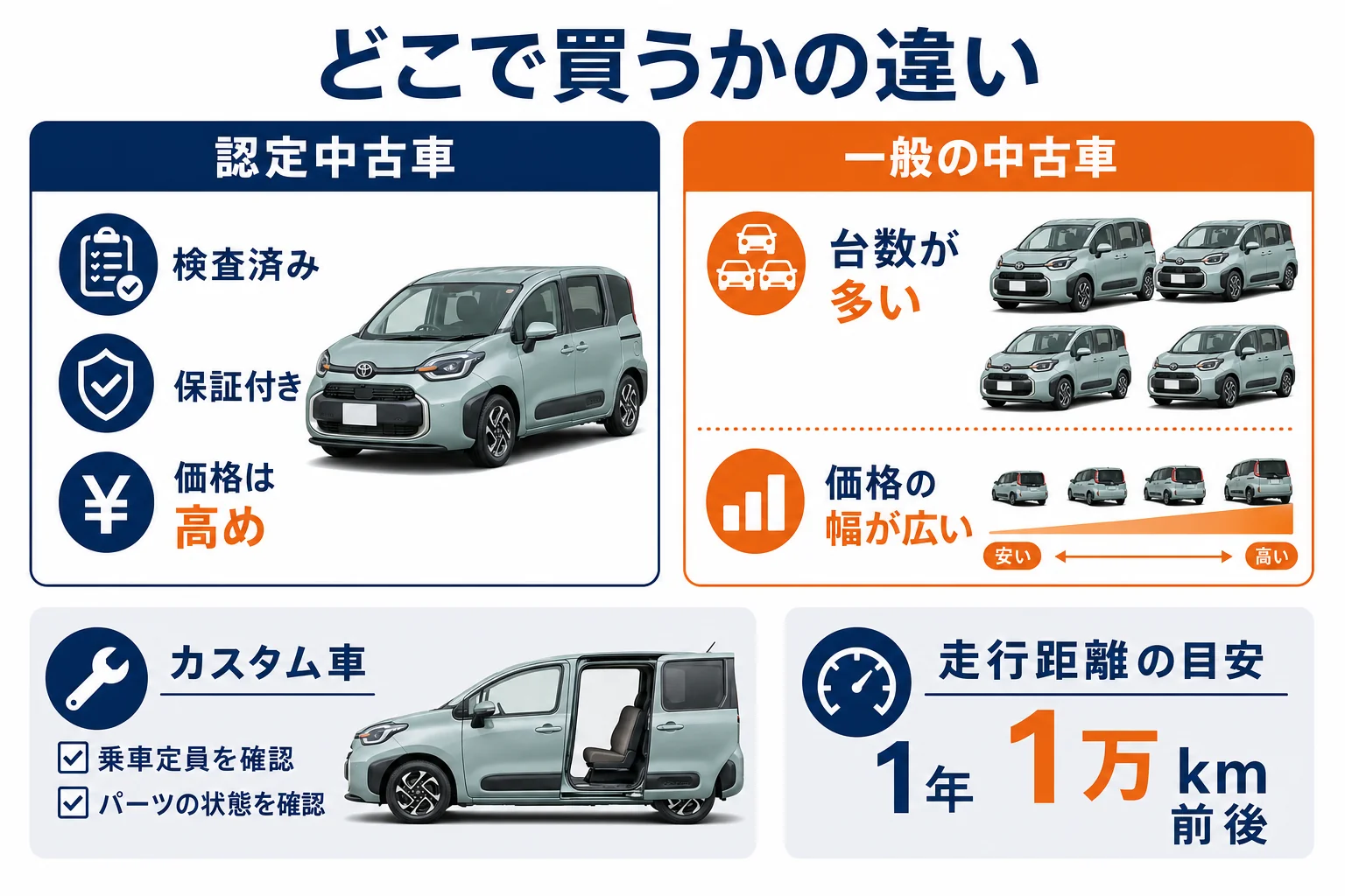 シエンタの認定中古車・一般中古車・カスタム車の違いを示した図解