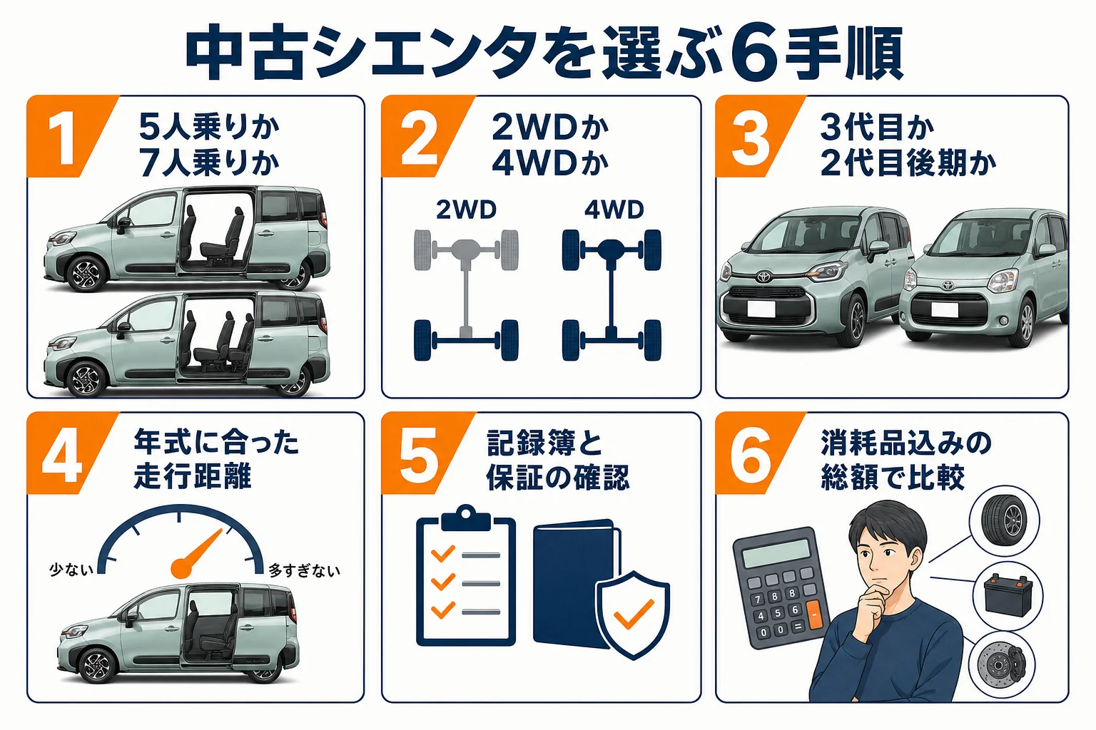 中古シエンタを選ぶ6つの手順の図解