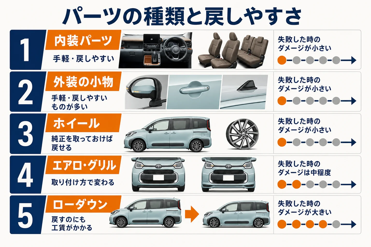 シエンタのカスタムパーツの種類を、手軽さと元に戻しやすさで並べた図解
