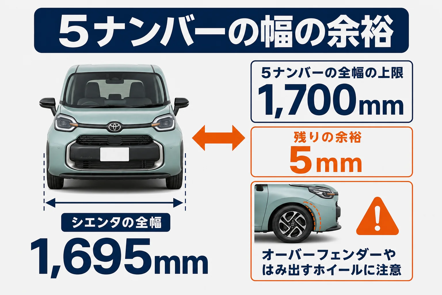 シエンタの全幅1,695mmと5ナンバーの上限1,700mmの差を示した図解