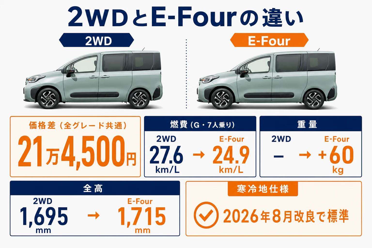 シエンタの2WDとE-Four（4WD）の違いを、価格・燃費・重量・寒冷地仕様で比べた図解