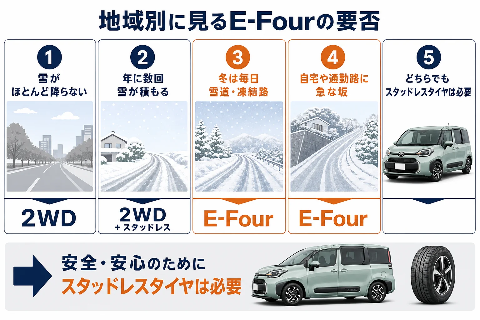 シエンタで雪道を走る地域ごとに、2WDとE-Fourのどちらが合うかを示した図解