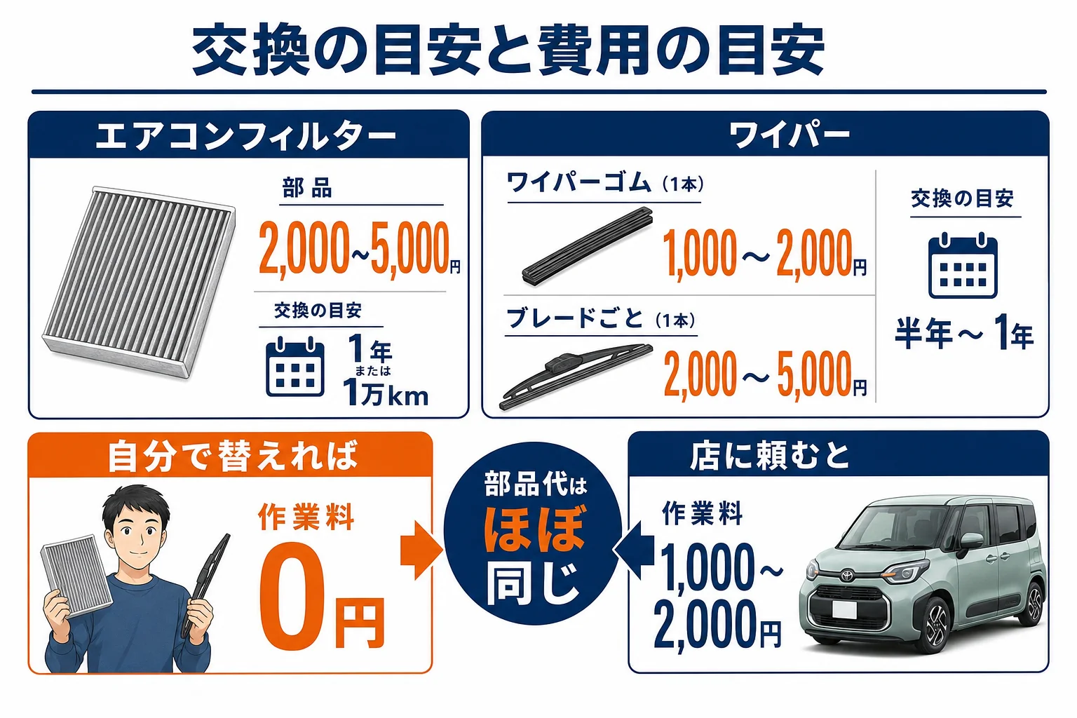 エアコンフィルターとワイパーの交換目安と費用の比較