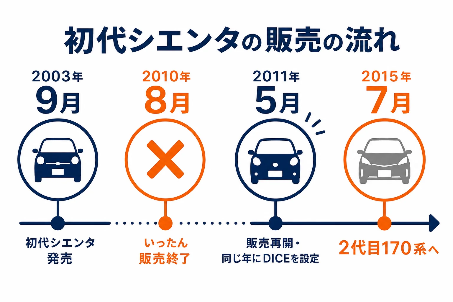 初代シエンタの販売開始から販売終了までの年表