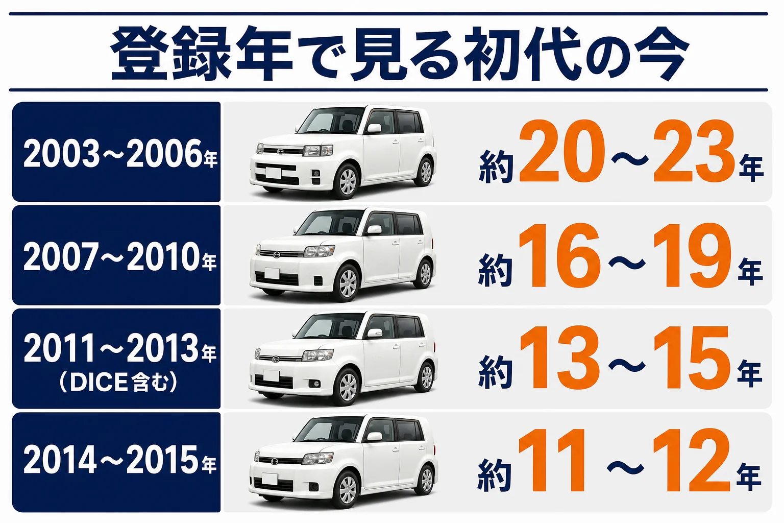 初代シエンタの登録年ごとの経過年数と注意点の図解