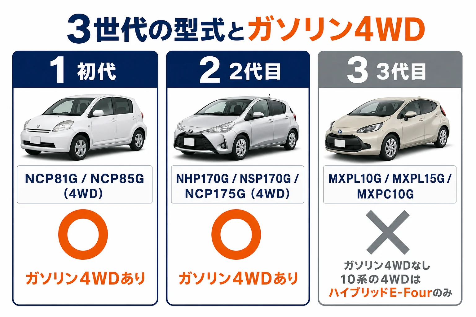 シエンタ3世代の型式と4WDの有無を比べた図解
