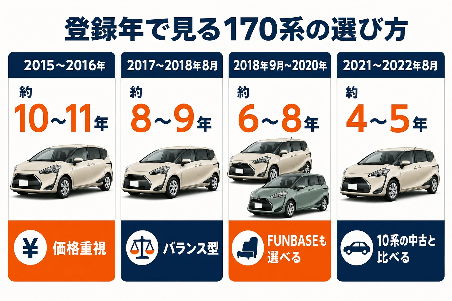 170系の登録年ごとの経過年数と選び方の図解