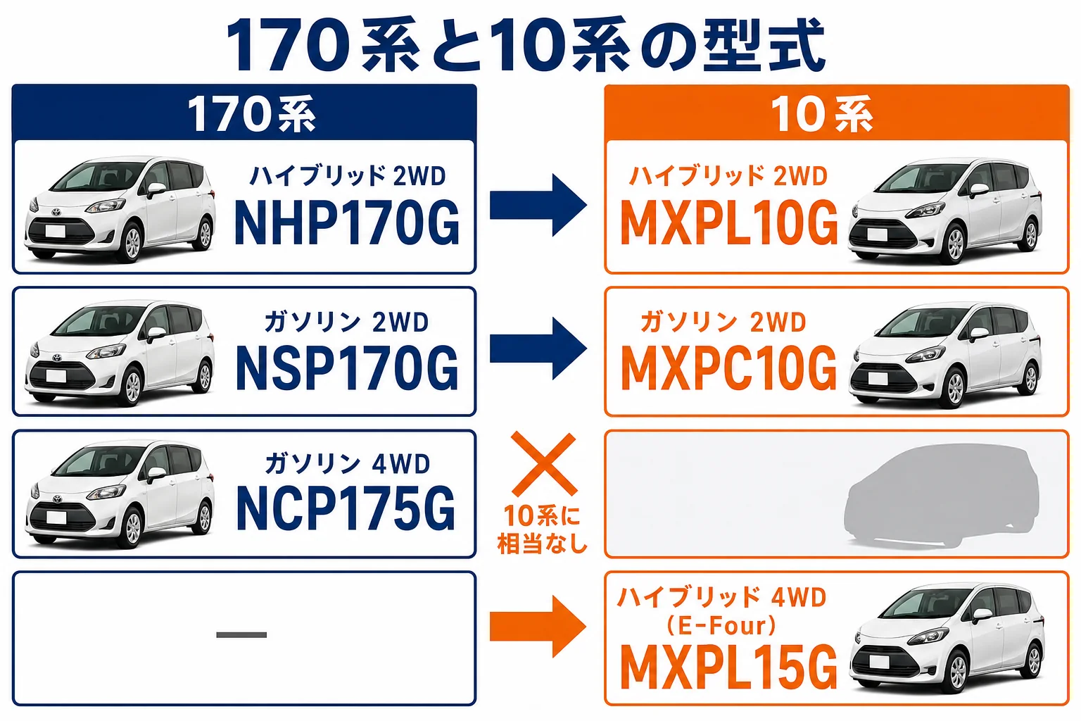 シエンタ170系と10系の型式の対応を示した図解