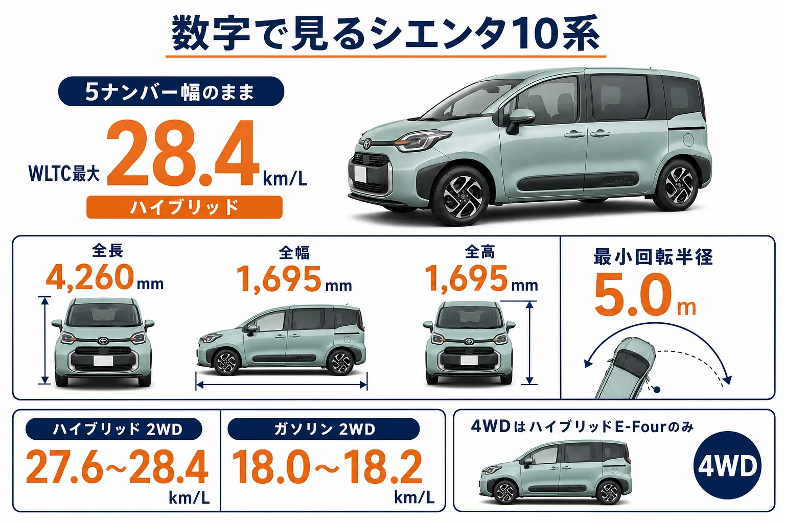 シエンタ10系のサイズと燃費、パワートレインをまとめた図解