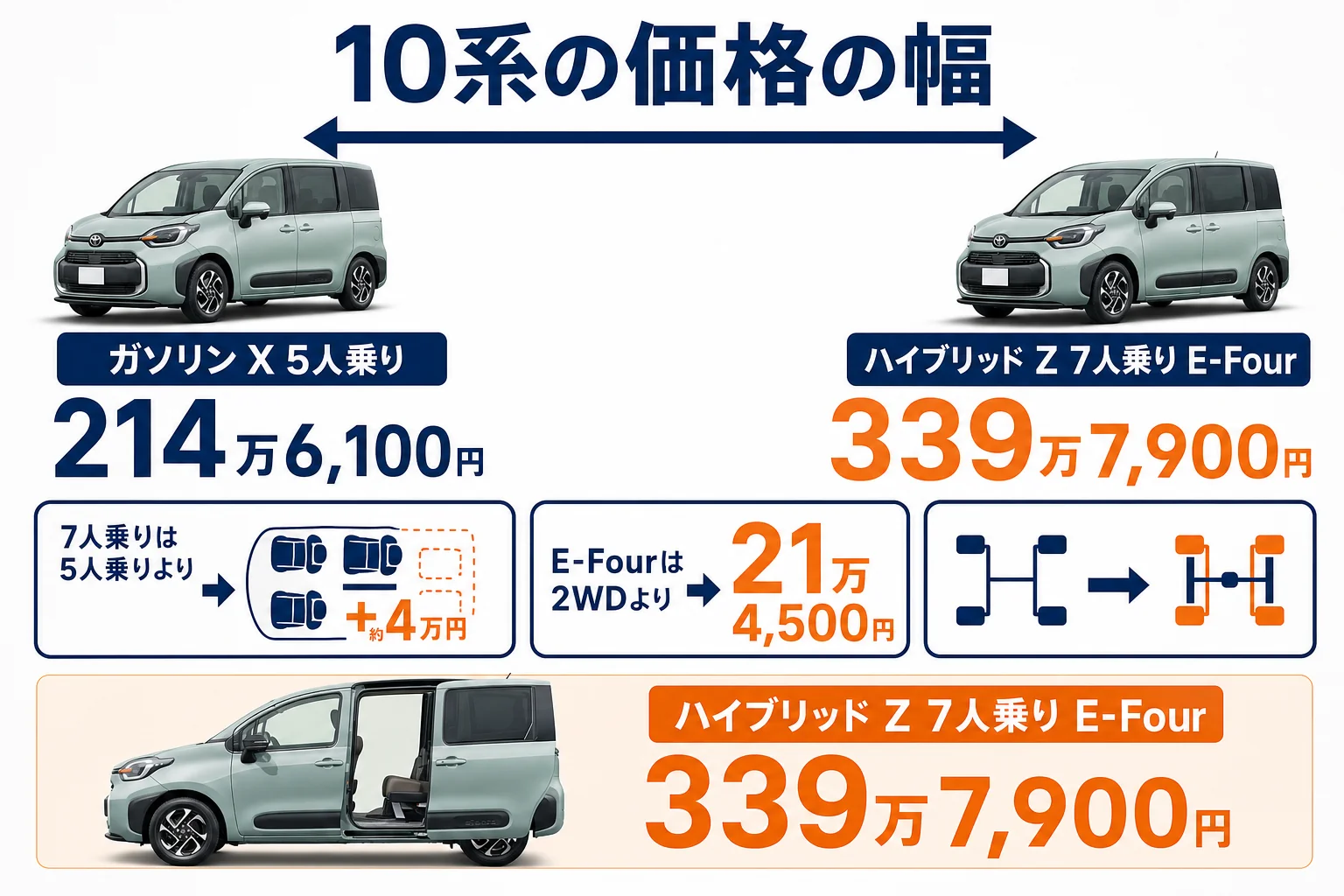 シエンタ10系のグレード別価格の幅を示した図解