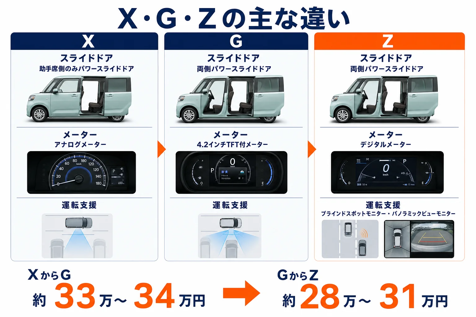 シエンタのX・G・Zの主な装備の違いを、ライト・メーター・スライドドア・運転支援で並べた図解