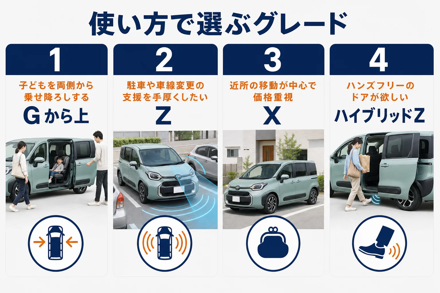 シエンタのグレードを子育て、運転支援、価格重視などの使い方別に選び分ける図解