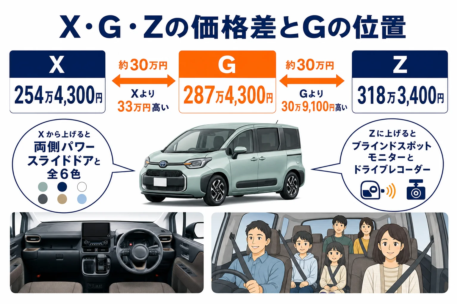 シエンタX・G・Zの価格差とGの位置を示した図解