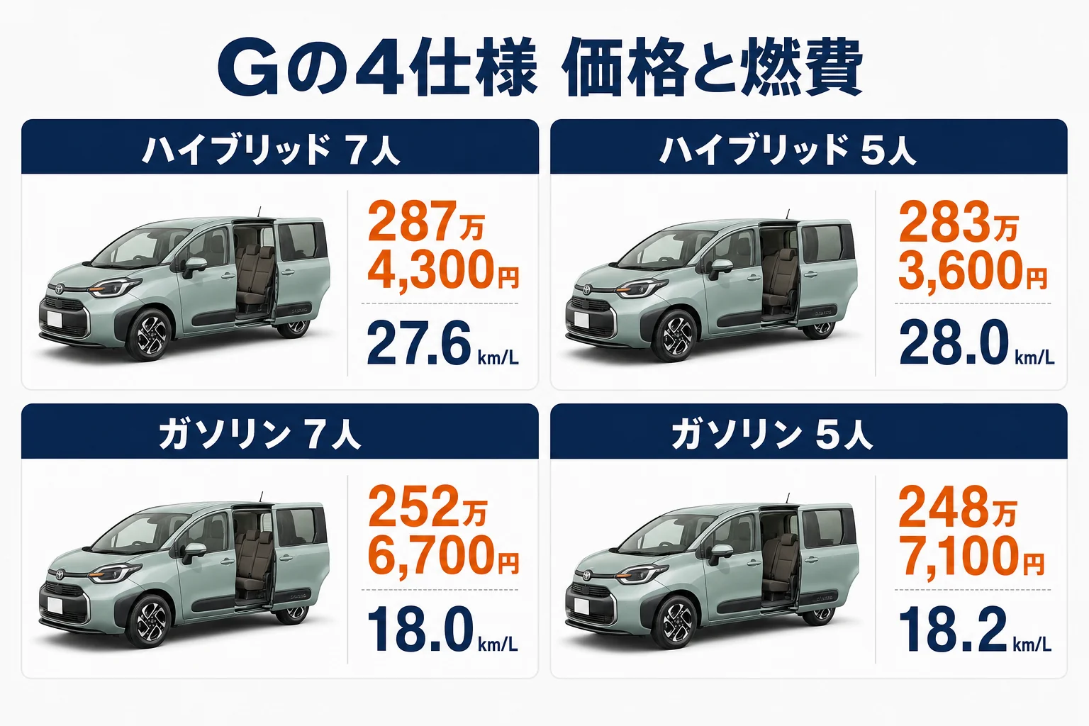 シエンタGの定員とパワートレイン別の価格と燃費を示した図解