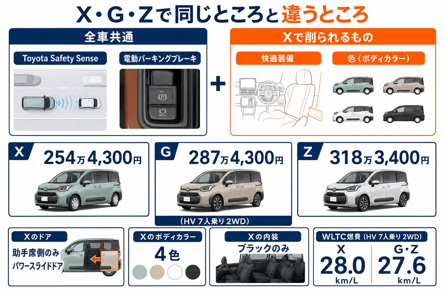 シエンタX・G・Zで違うところと同じところを示した図解