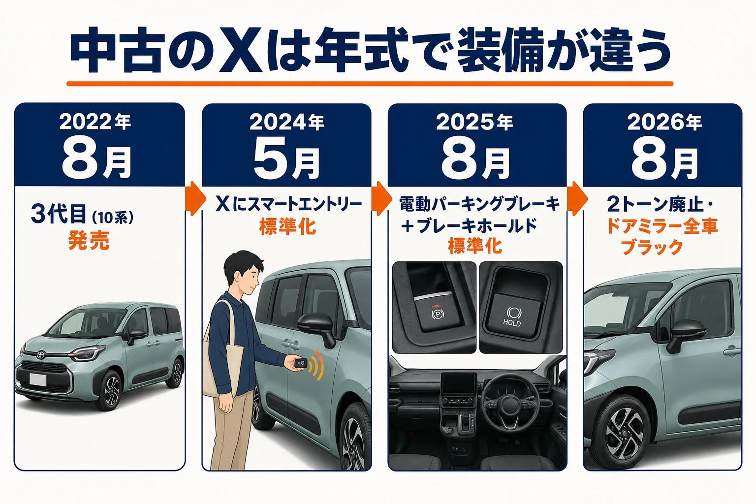 中古のシエンタXを年式で見分けるための改良履歴の図解