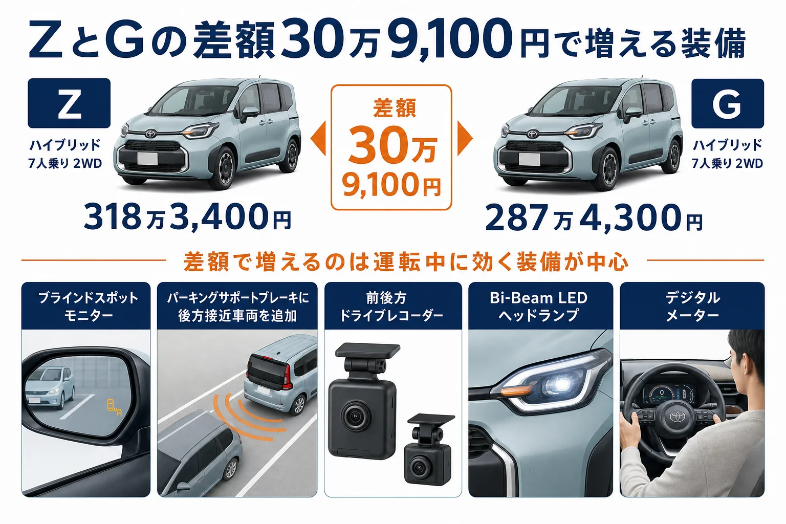 シエンタZとGの差額30万9,100円で増える装備を示した図解