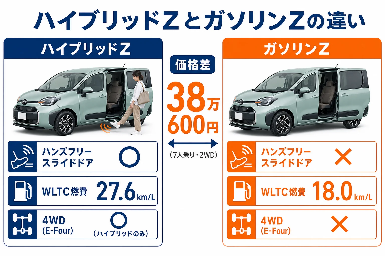 ハイブリッドのシエンタZとガソリンのシエンタZの違いを示した図解