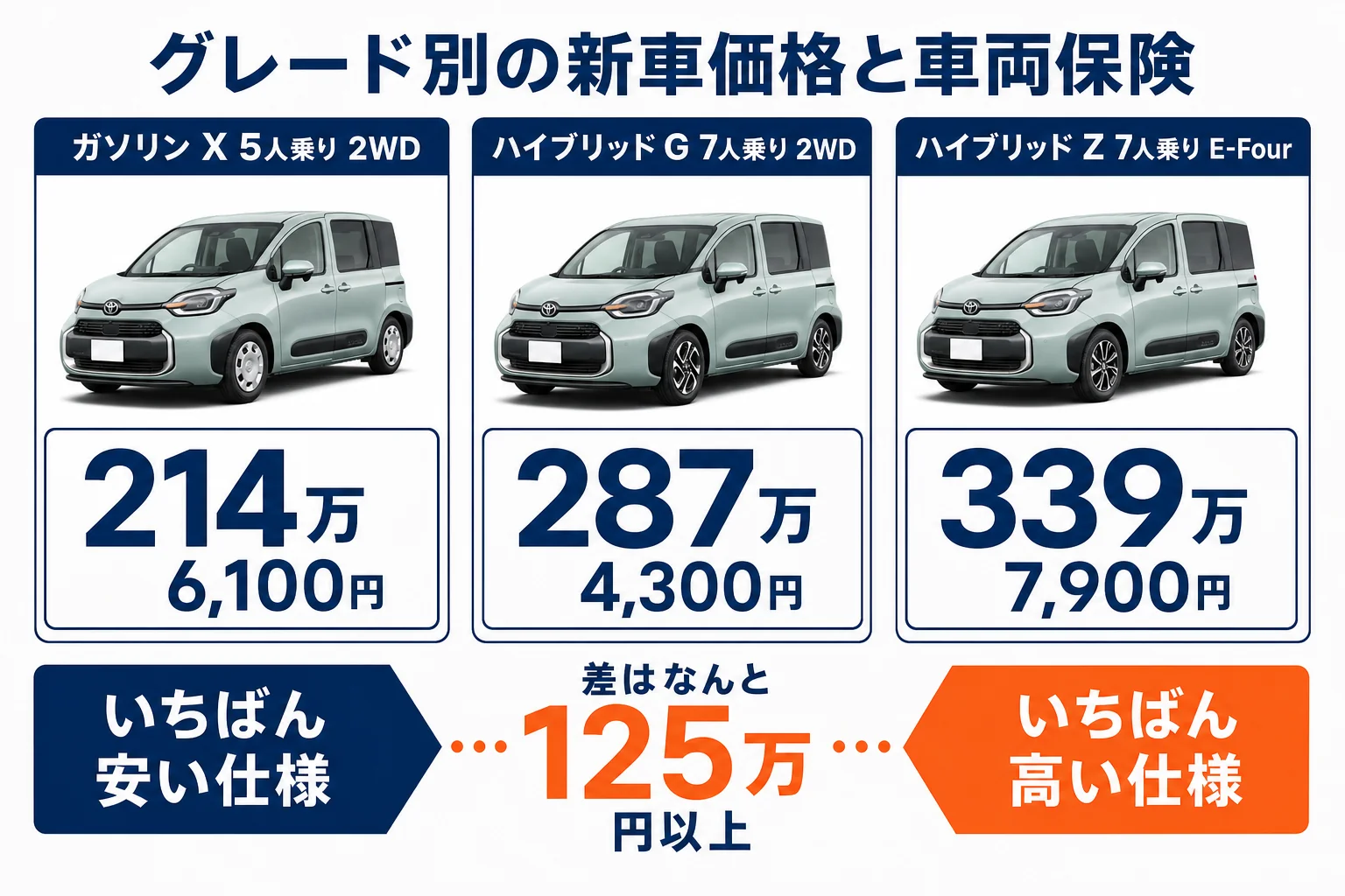 シエンタのグレード別新車価格と車両保険金額の考え方の図解