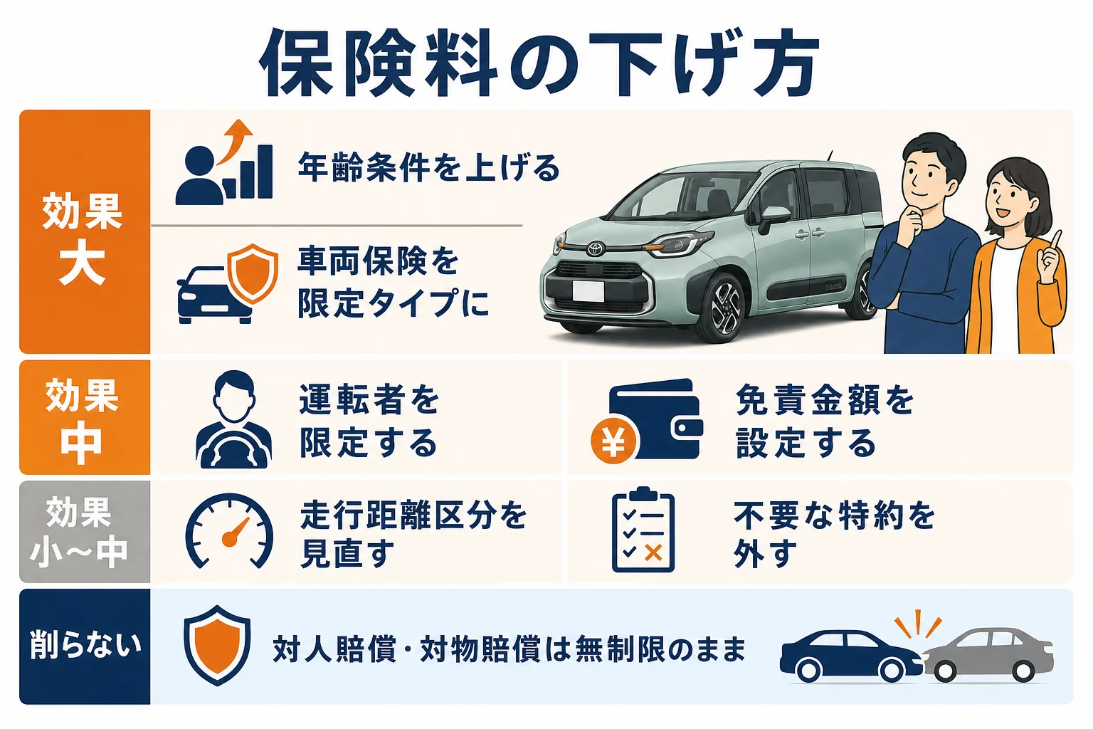 保険料の下げ方と削らない方がいい補償の図解