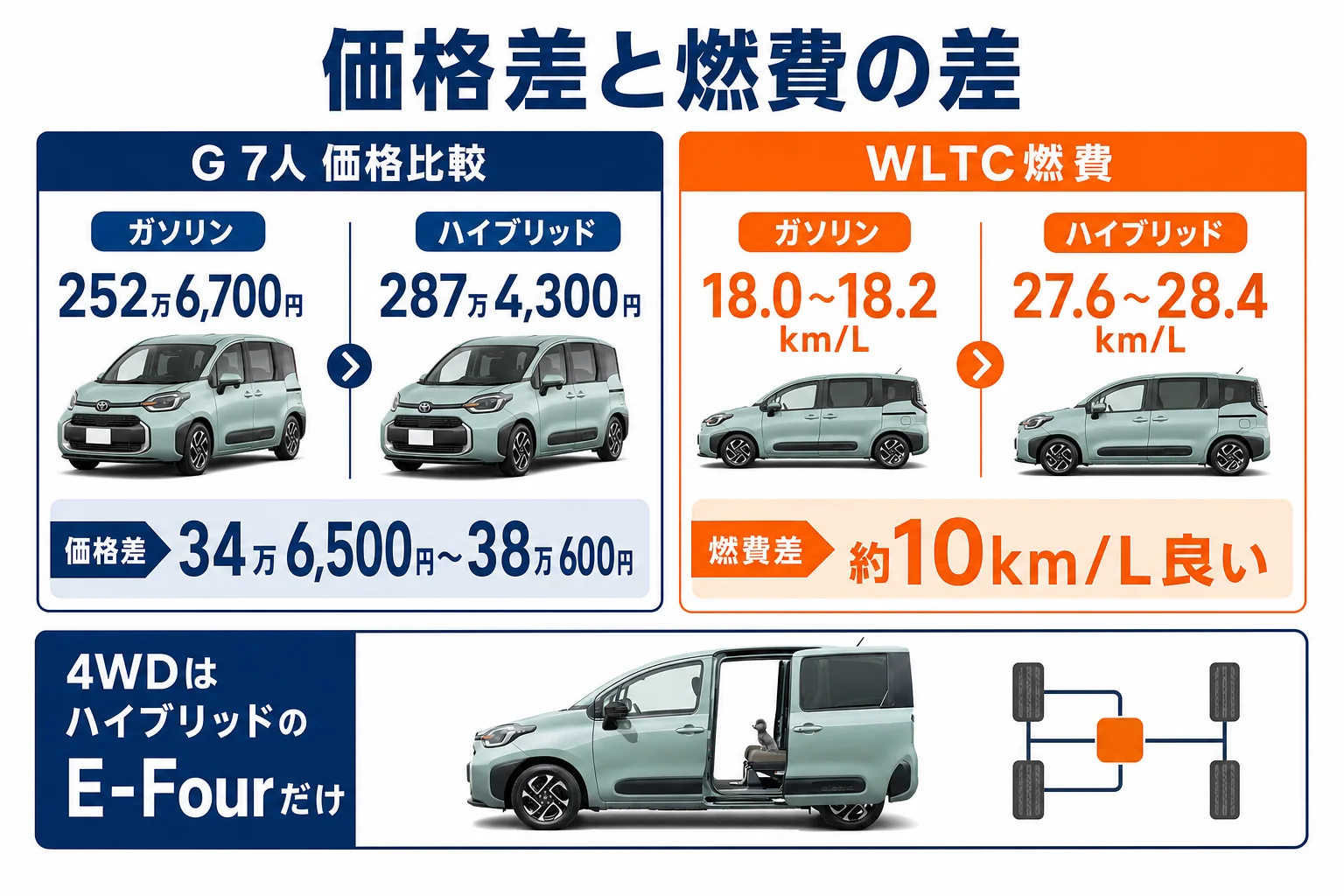 シエンタのハイブリッドとガソリンの価格差と燃費の差を並べた図解