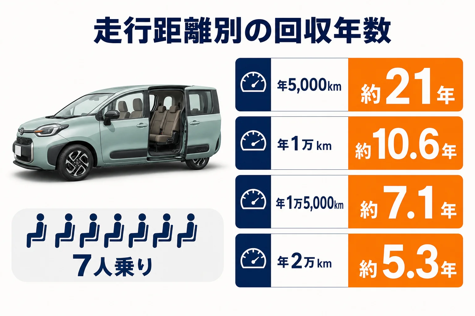 シエンタのハイブリッドとガソリンを年間走行距離別に選ぶための図解