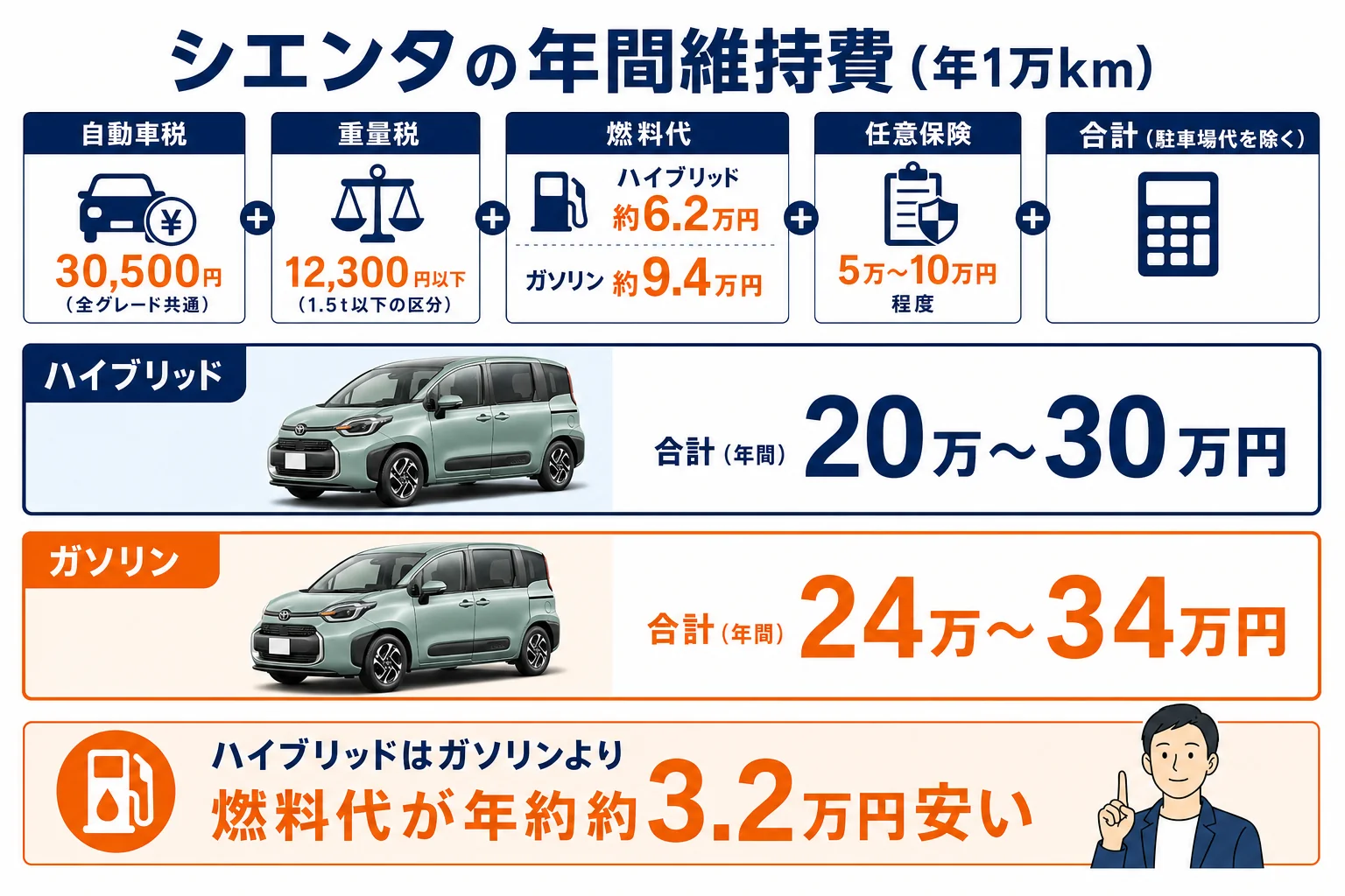 シエンタの年間維持費の内訳をハイブリッドとガソリンで比べた図解