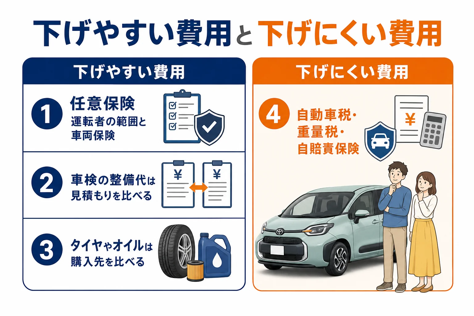 シエンタの維持費で自分で下げやすい項目と下げにくい項目を分けた図解