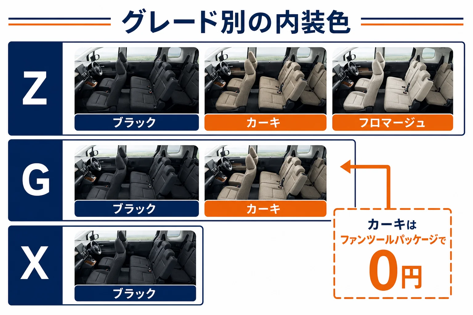 シエンタのZ、G、Xで選べる内装色の違いを並べた図解