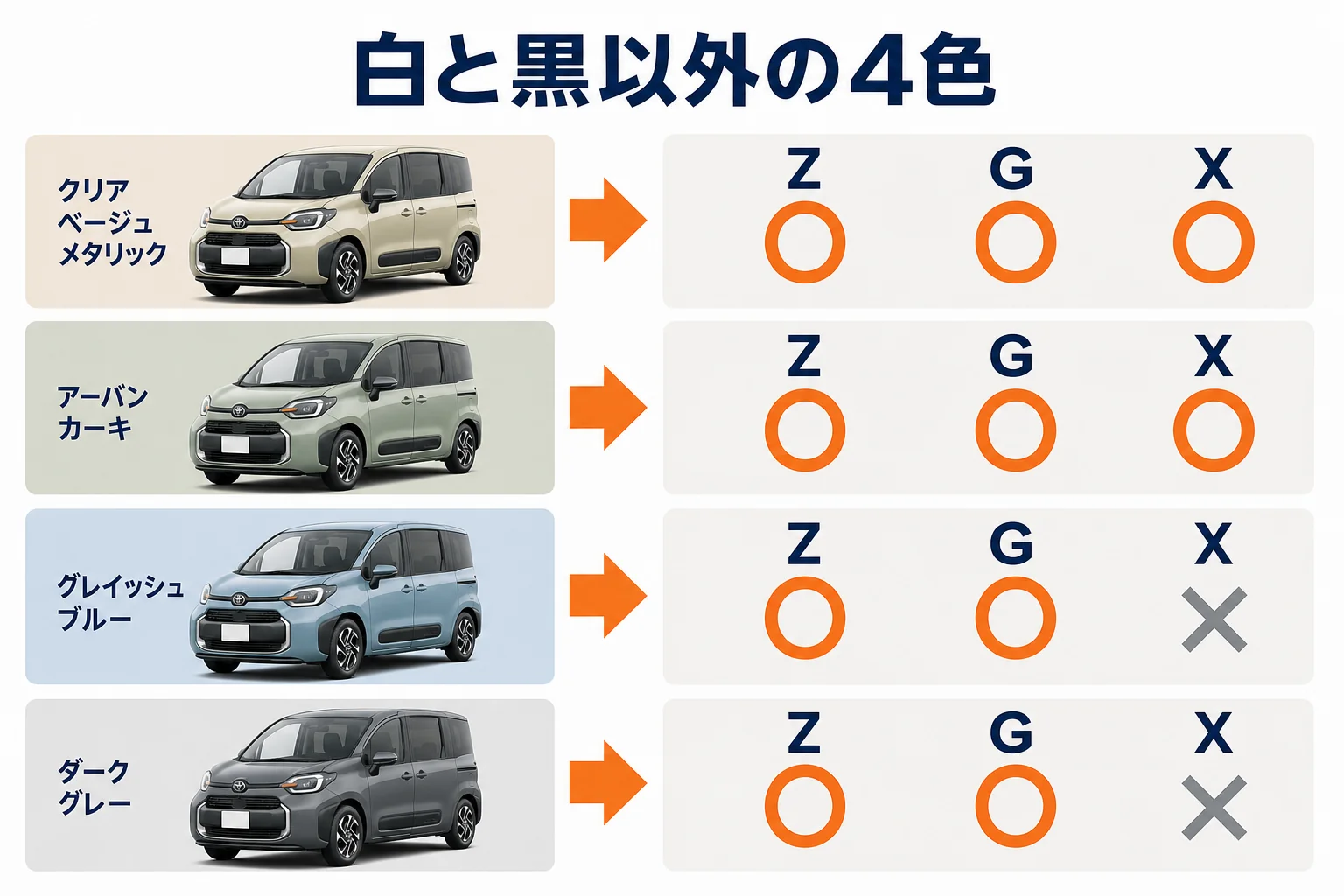 シエンタの白と黒以外の4色と、グレードごとに選べるかを並べた図解