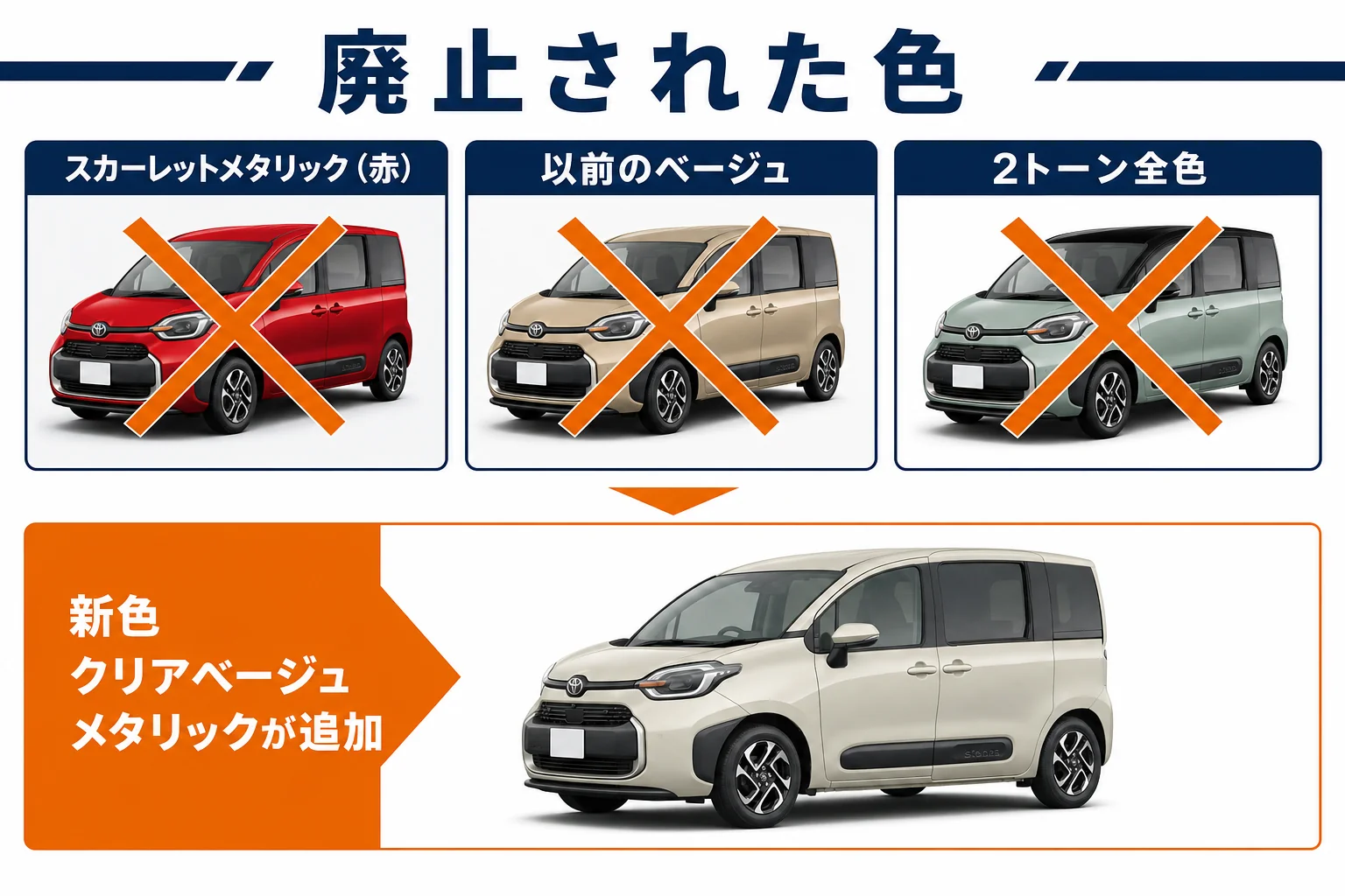 2026年8月の改良で廃止されたシエンタのボディカラーと新色をまとめた図解