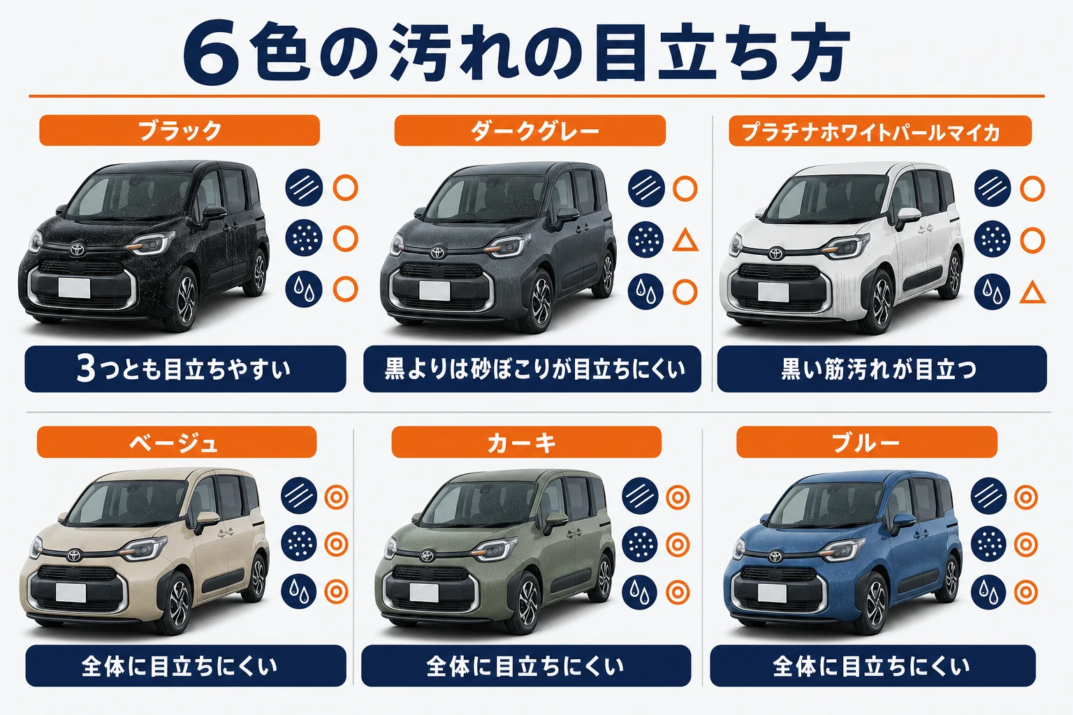 シエンタの6色のボディカラーで洗車傷、砂ぼこり、水じみの目立ちやすさを比べた図解