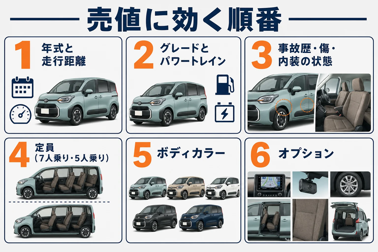 シエンタの売値に効く要素を、年式と走行距離からオプションまで順に並べた図解