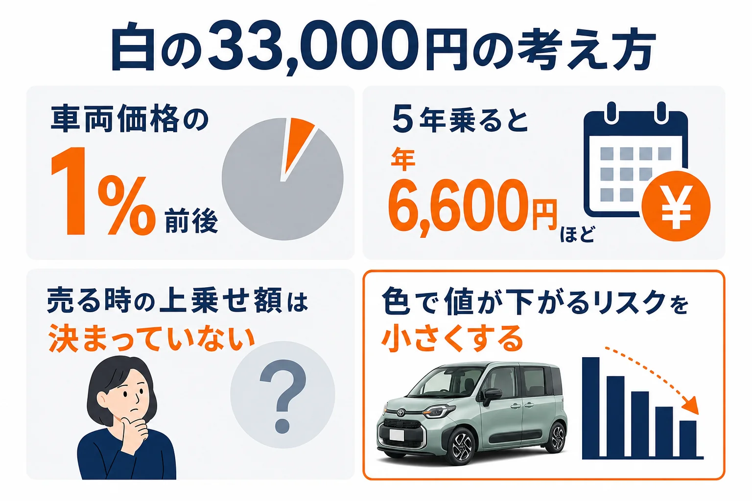 シエンタの白の有料色33,000円を売る時の視点でまとめた図解