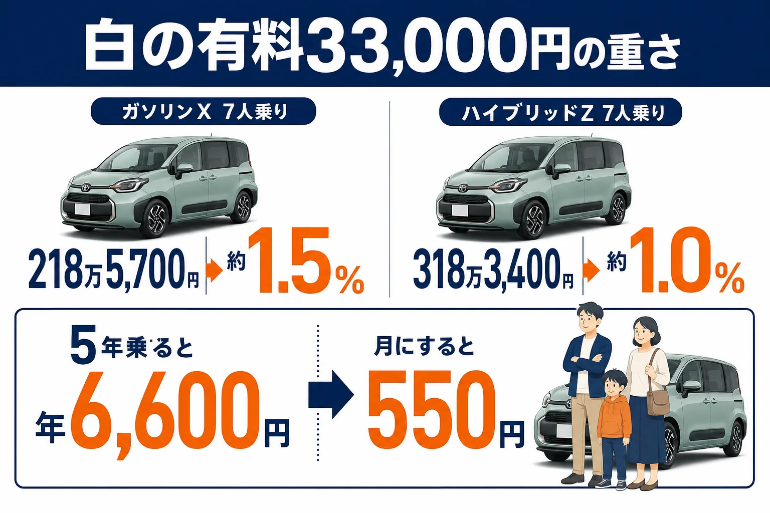 シエンタの白の有料色33,000円が車両価格の約1%で、5年乗ると年6,600円ほどになることを示した図解