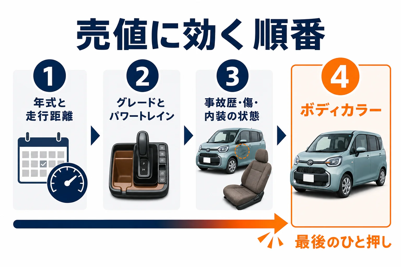 シエンタの売値に効く要素の順番を、年式と走行距離からボディカラーまで並べた図解