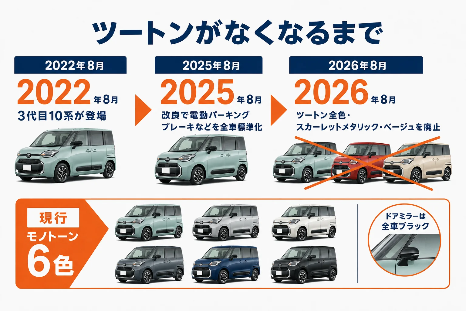 シエンタのツートンカラーが2026年8月改良で廃止され、現行はモノトーン6色になったことを時系列で示した図解