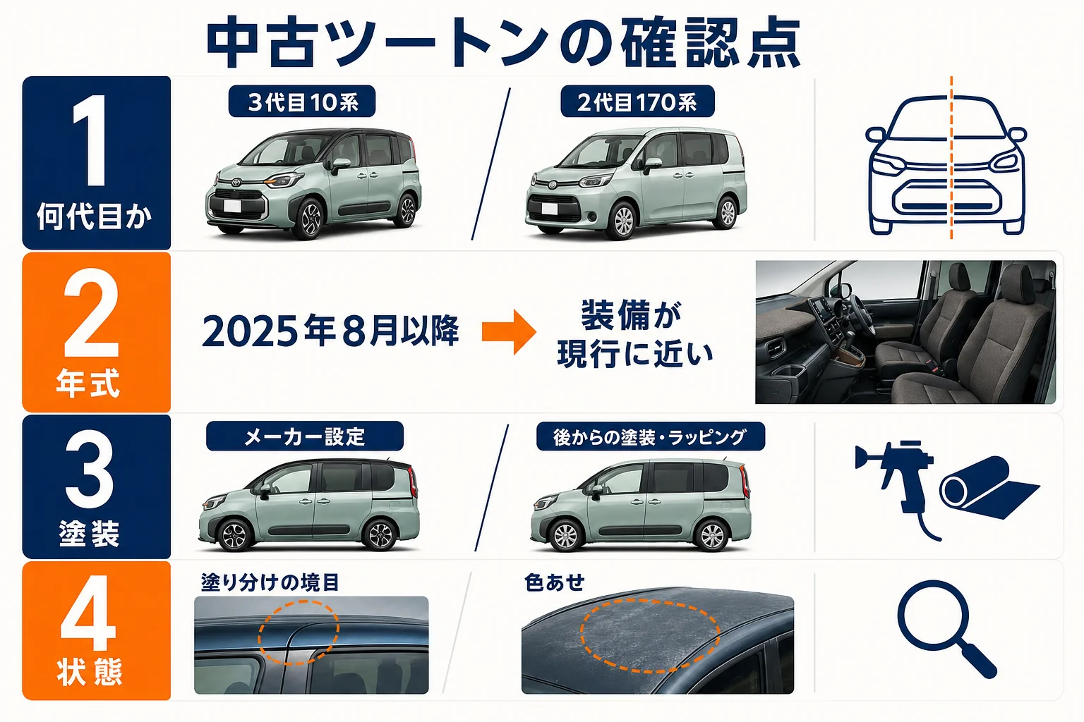 中古のツートンのシエンタを選ぶ時に確かめたい世代、年式、塗装の種類、状態を並べた図解