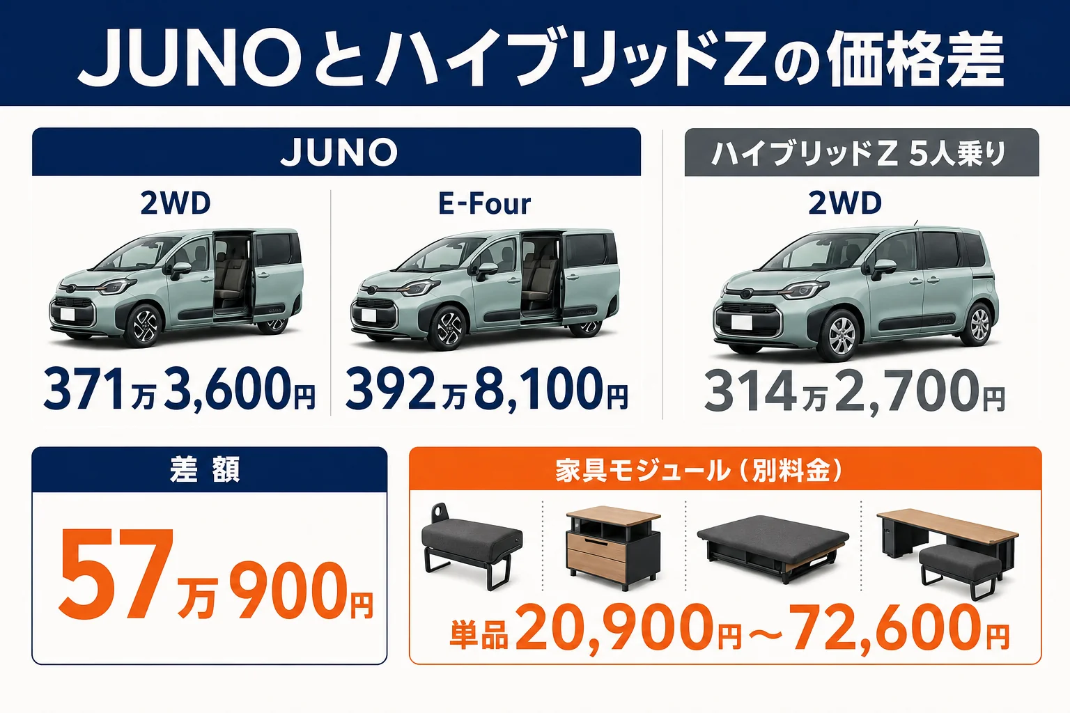 シエンタJUNOとハイブリッドZの価格差を示した図解