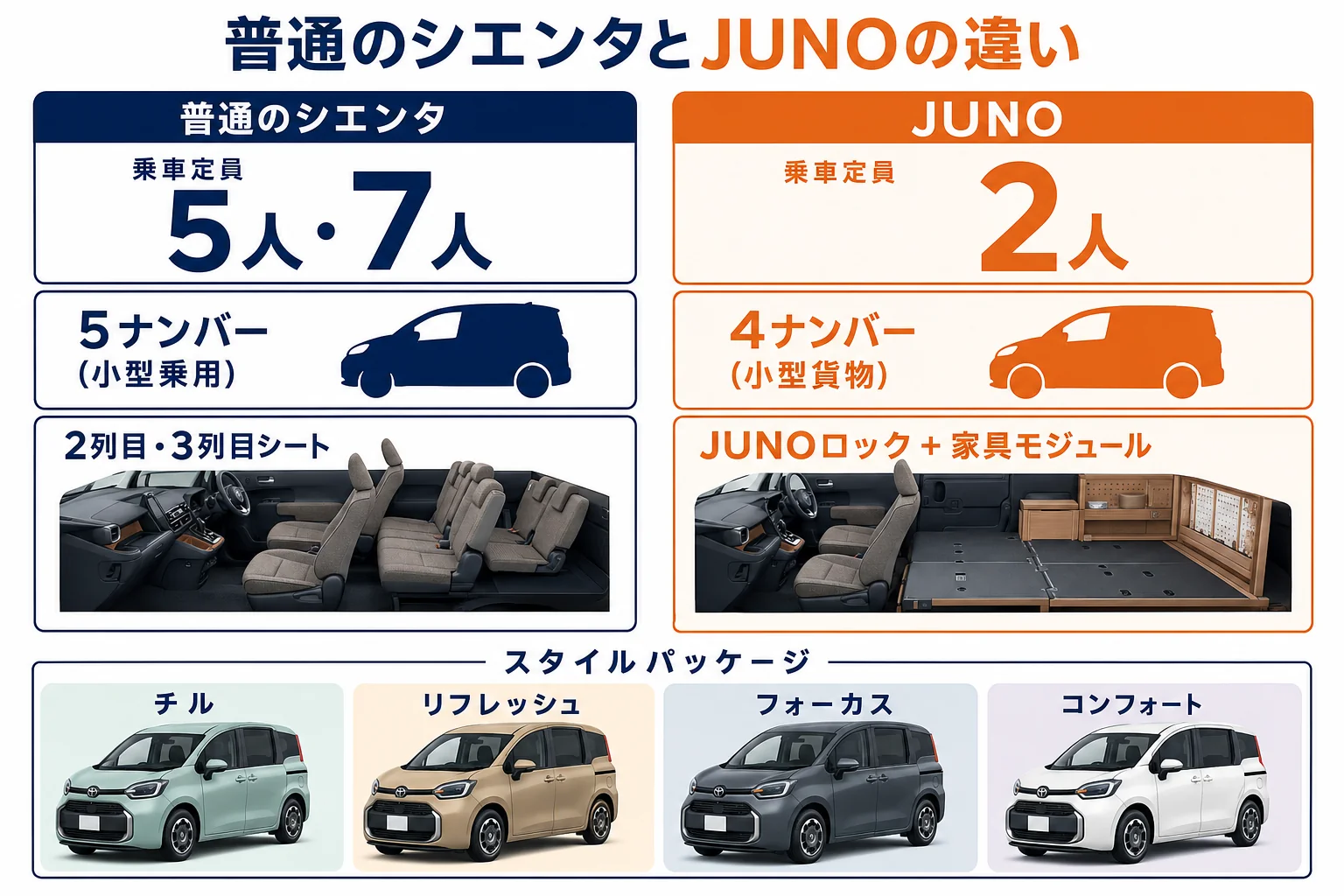 普通のシエンタとシエンタJUNOの違いを示した図解