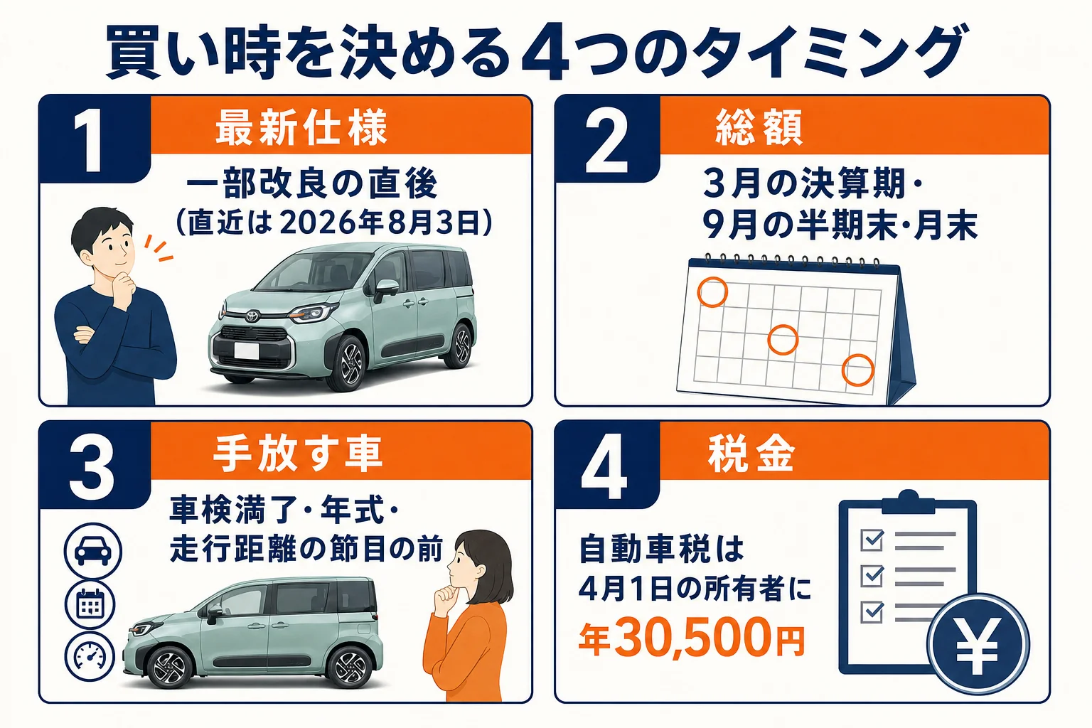 シエンタの買い時を、改良・決算期・自動車税・下取りの時期で比べた図解