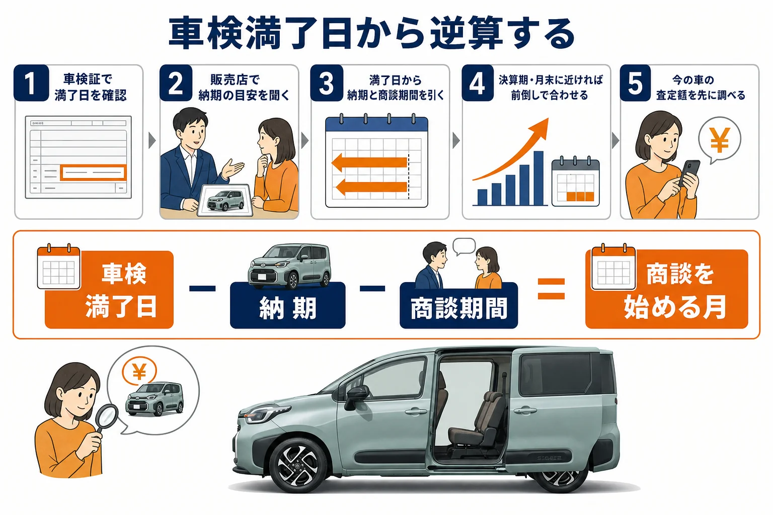 シエンタの車検満了日から納期を引いて、商談を始める月を決める手順の図解