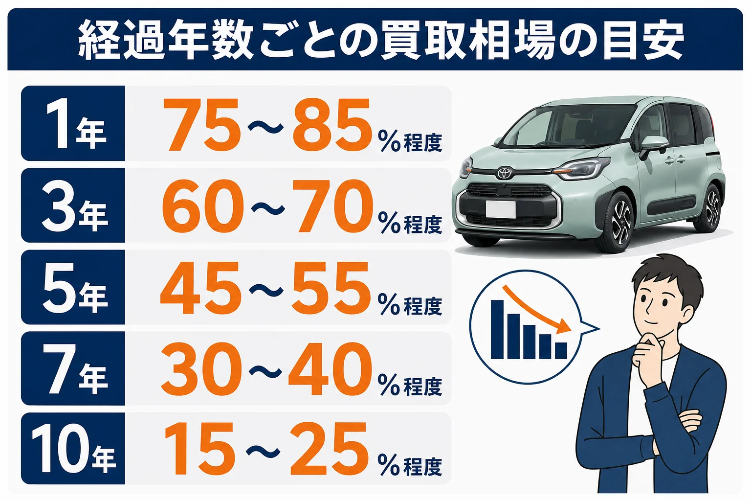 シエンタの経過年数ごとの買取相場の目安を示した図解