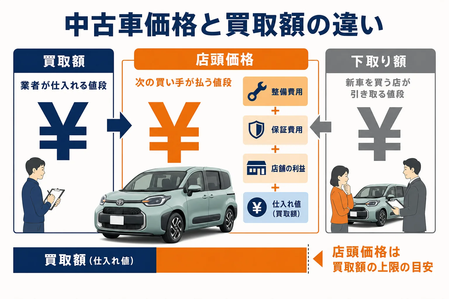 中古車の店頭価格と買取額と下取り額の違いを示した図解