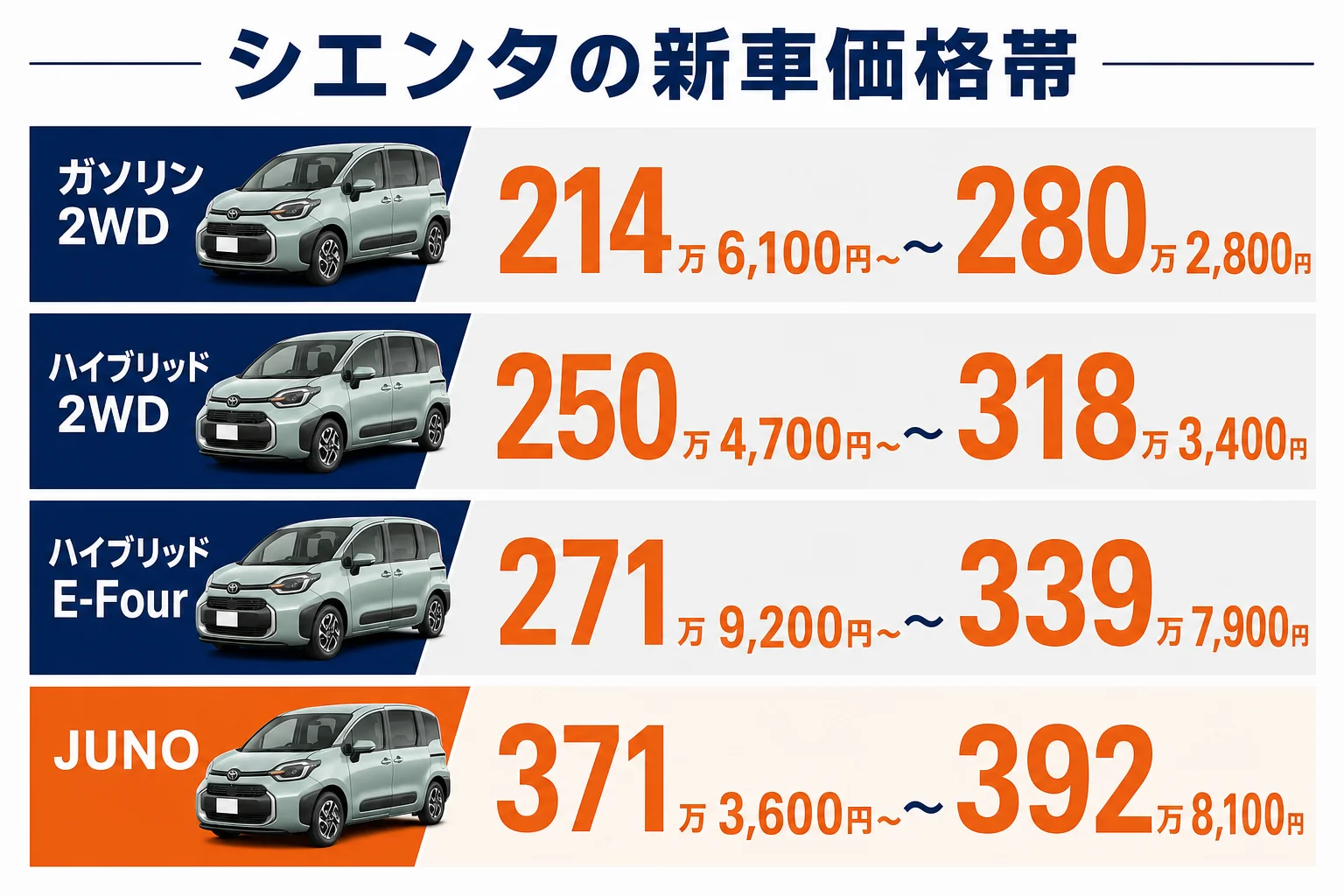 シエンタの新車価格をガソリン・ハイブリッド・E-Fourの3つに分け、グレードごとの価格帯を並べた図解