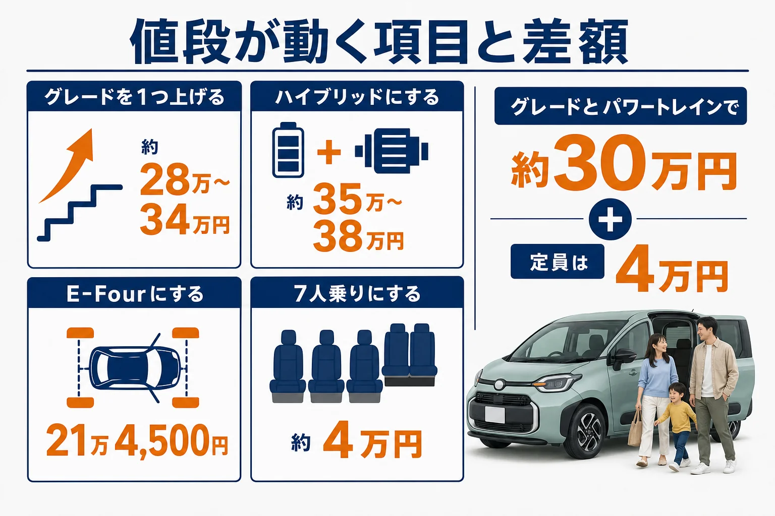 シエンタの価格がグレード、パワートレイン、駆動方式、定員でそれぞれいくら変わるかを並べた図解