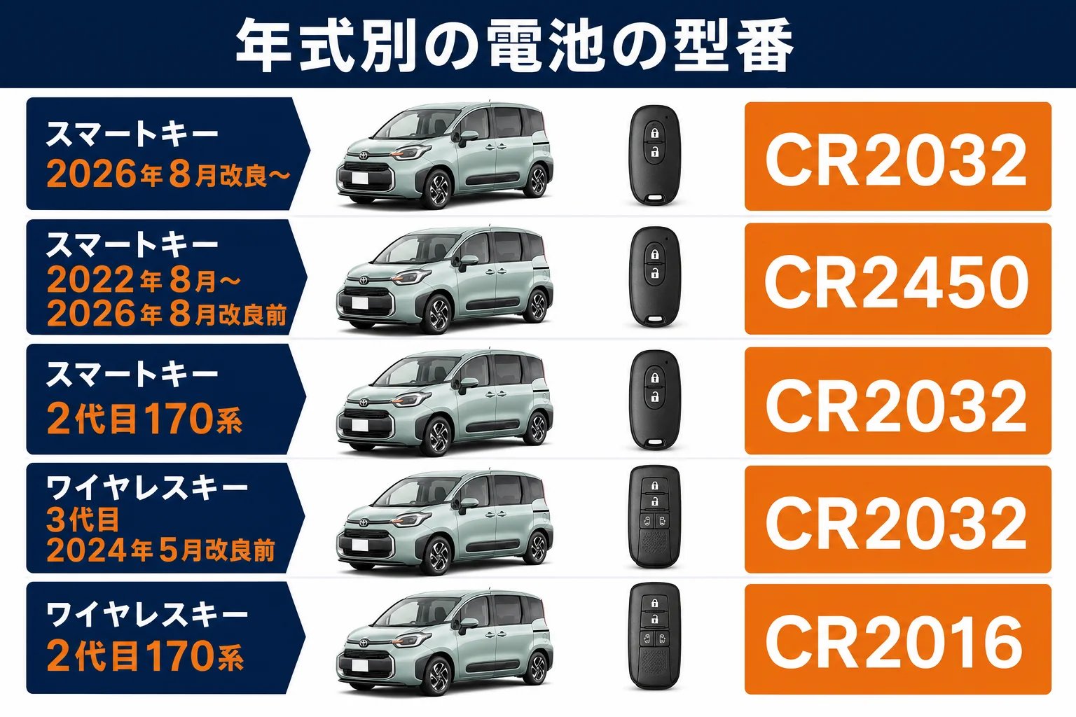 シエンタの年式とキーの種類ごとに、電池の型番を並べた図解