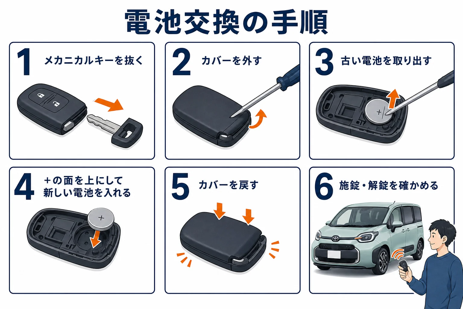 シエンタのスマートキーの電池交換の流れを6つの手順で示した図解
