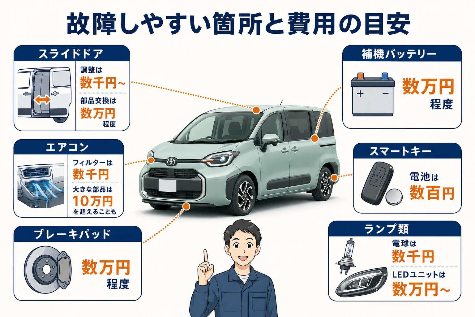 シエンタの故障しやすい6つの箇所と、修理費の目安を並べた図解